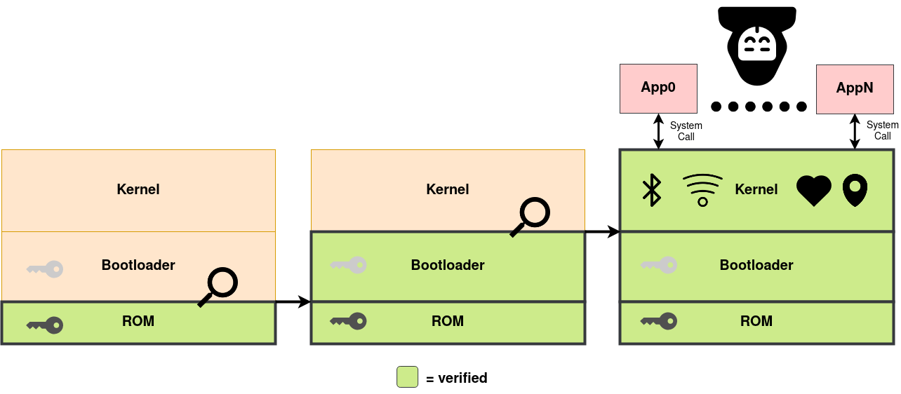 A generic three-stage boot chain, drawn three times as verification spreads upward